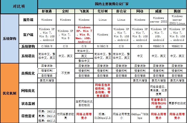 中国视频会议市场需求分析