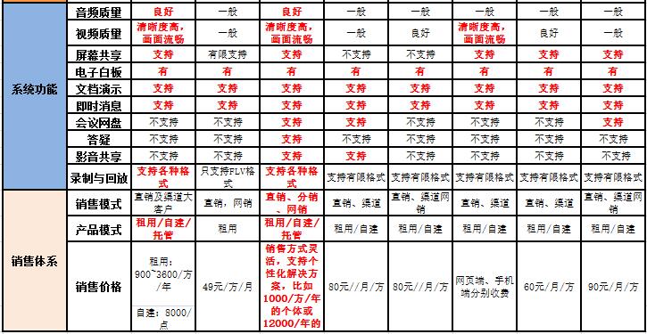 中国受欢迎视频会议知名品牌比照