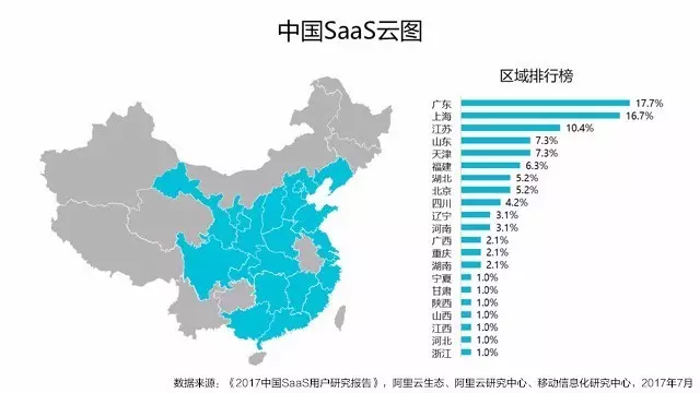 我国地区saas客户分布